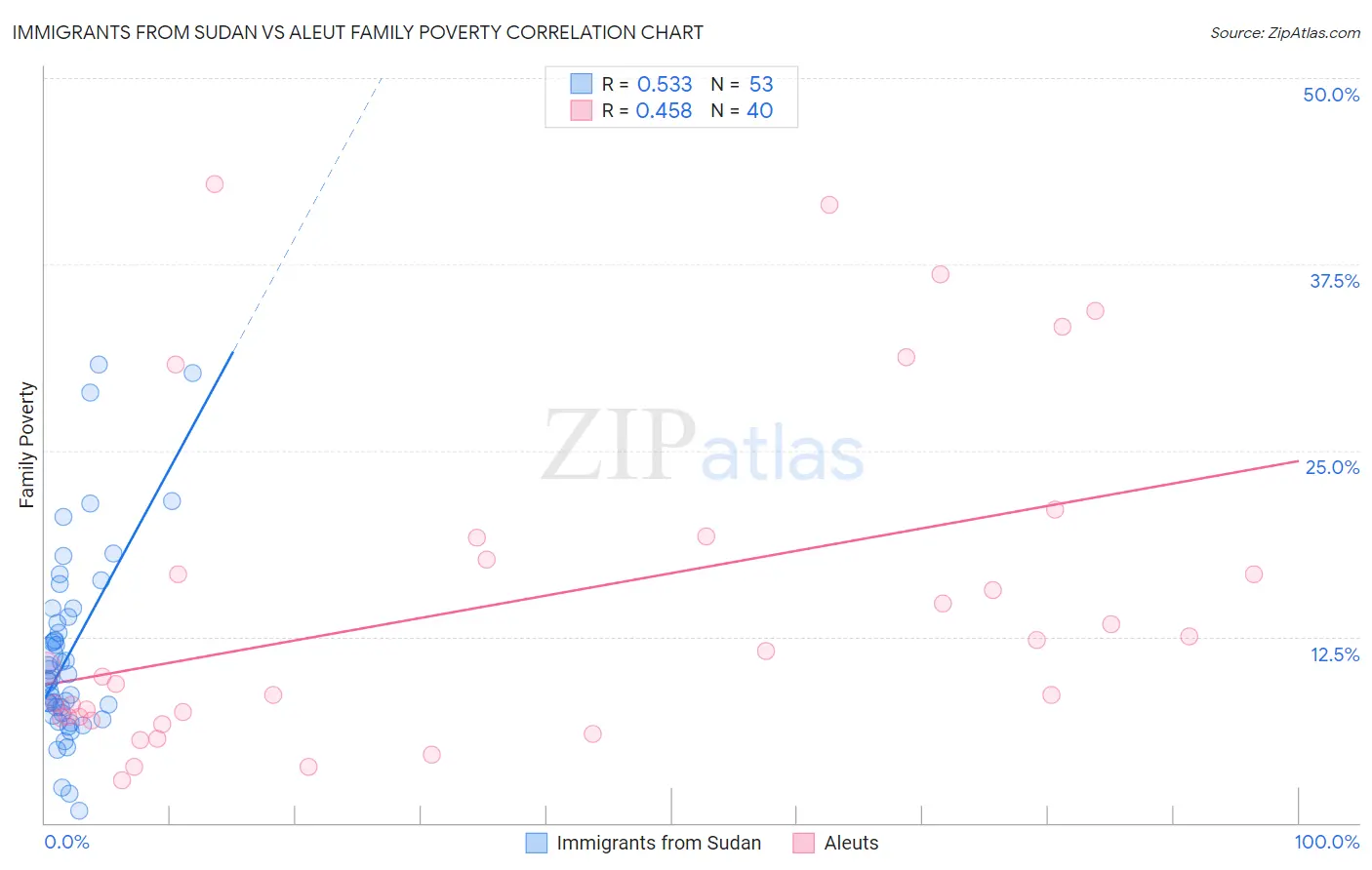 Immigrants from Sudan vs Aleut Family Poverty