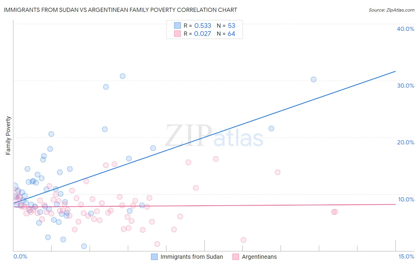 Immigrants from Sudan vs Argentinean Family Poverty