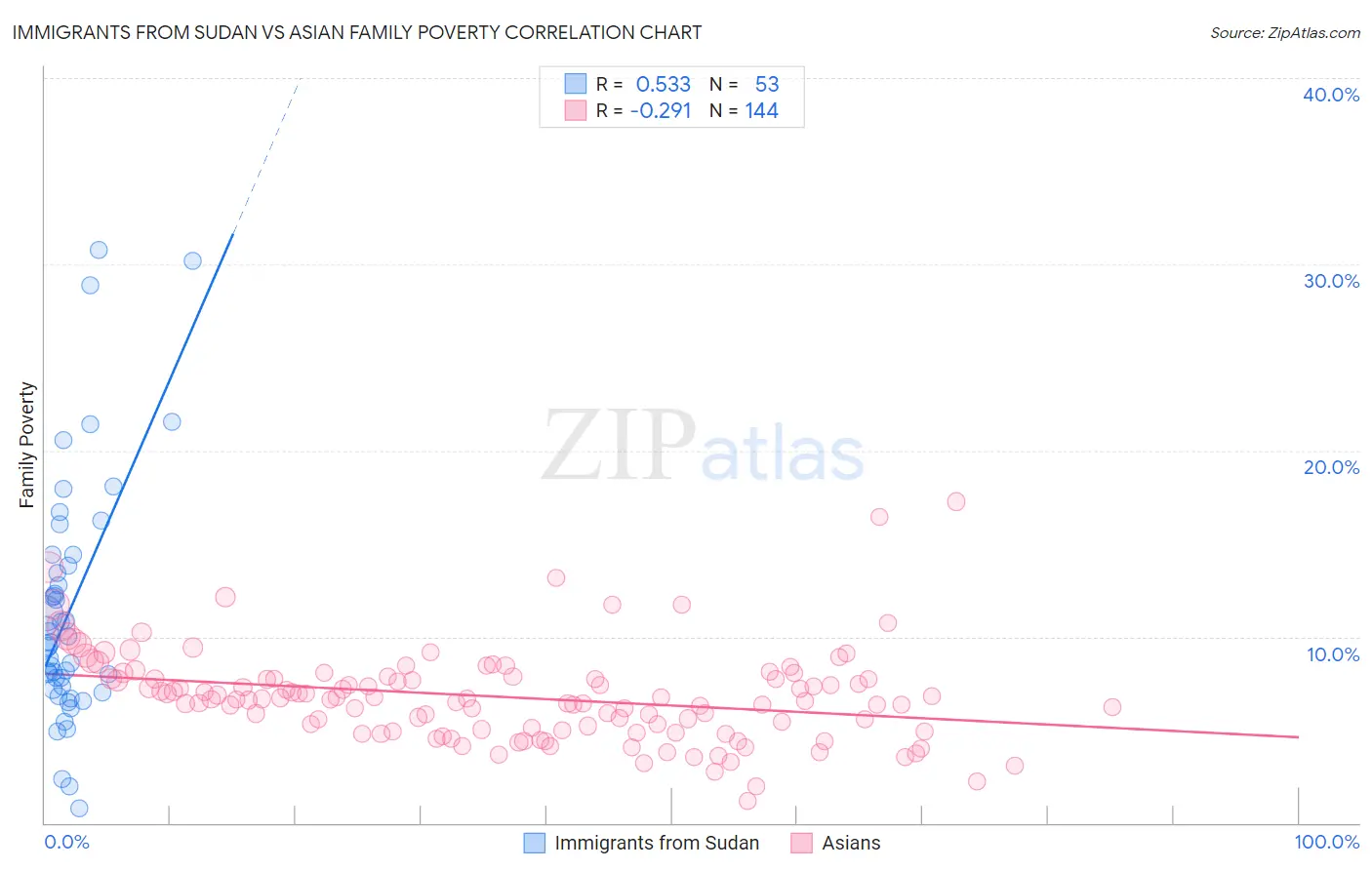 Immigrants from Sudan vs Asian Family Poverty