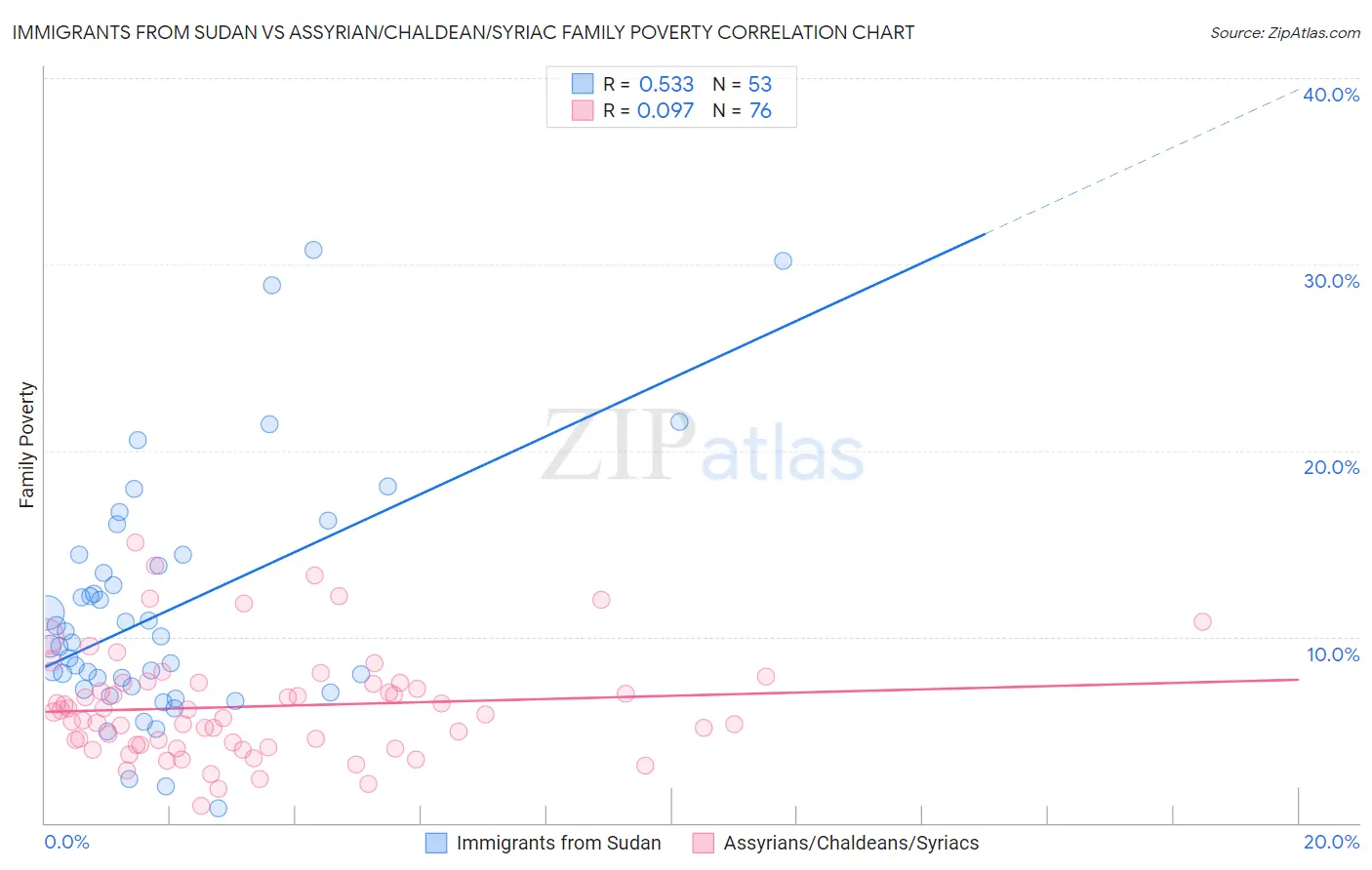 Immigrants from Sudan vs Assyrian/Chaldean/Syriac Family Poverty