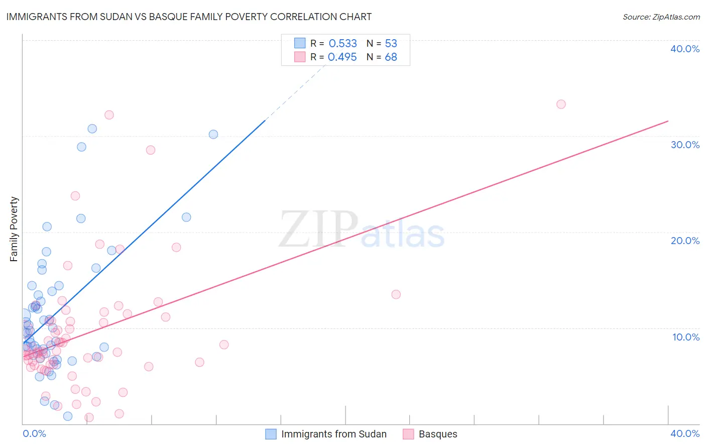 Immigrants from Sudan vs Basque Family Poverty
