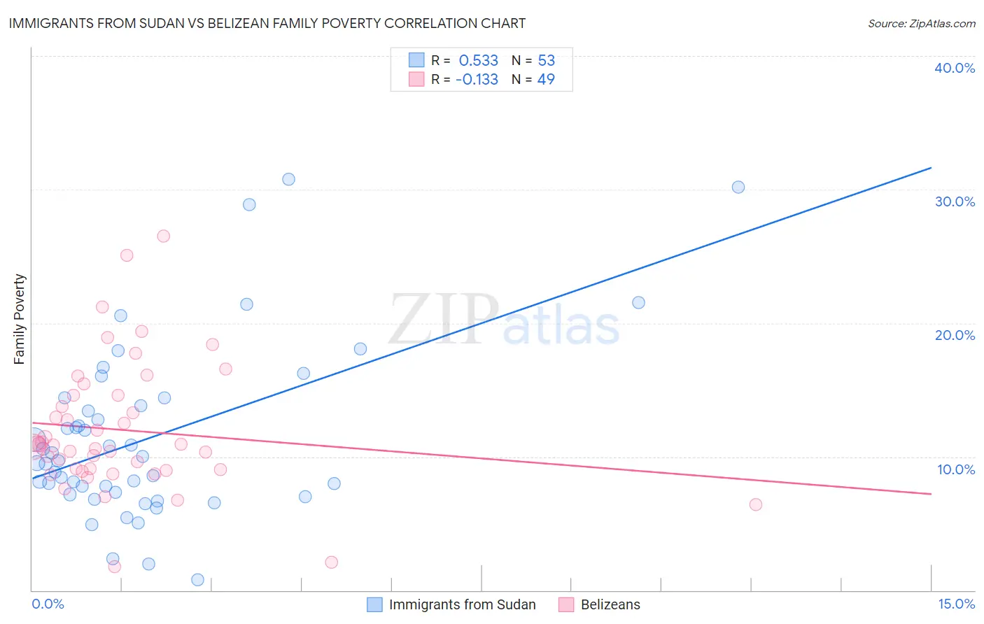 Immigrants from Sudan vs Belizean Family Poverty