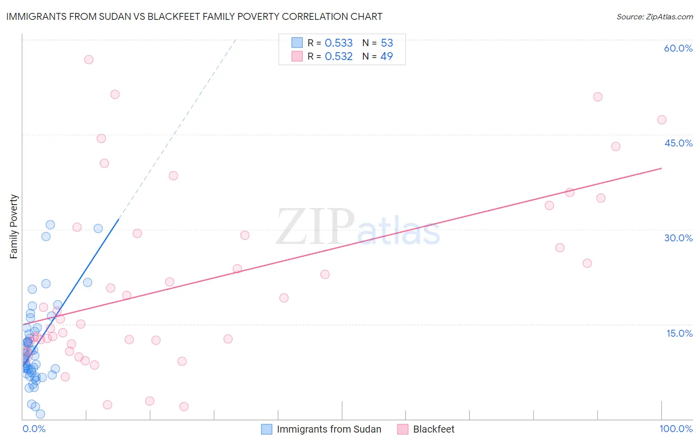Immigrants from Sudan vs Blackfeet Family Poverty