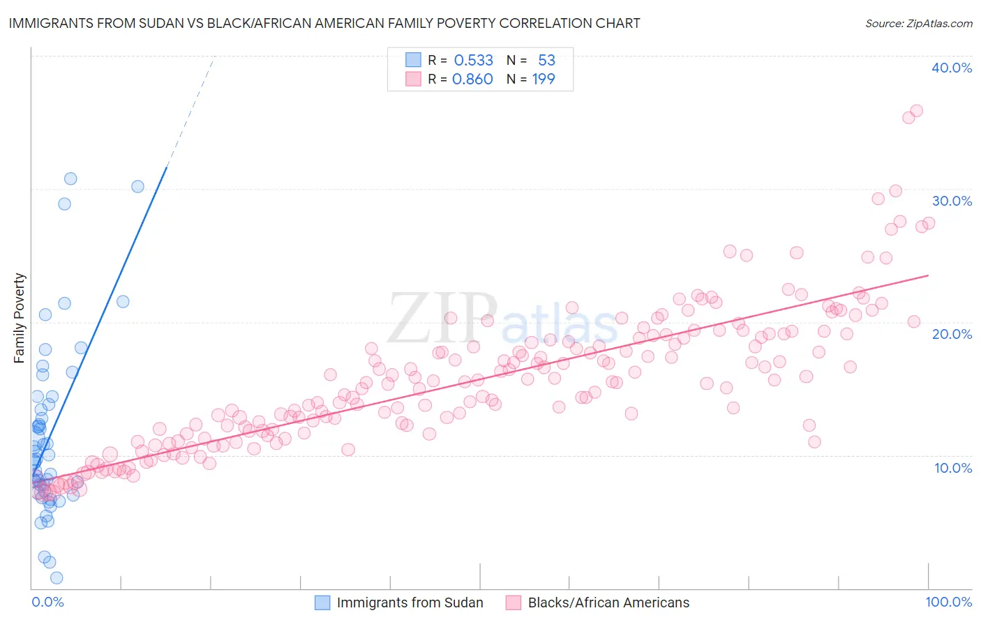 Immigrants from Sudan vs Black/African American Family Poverty