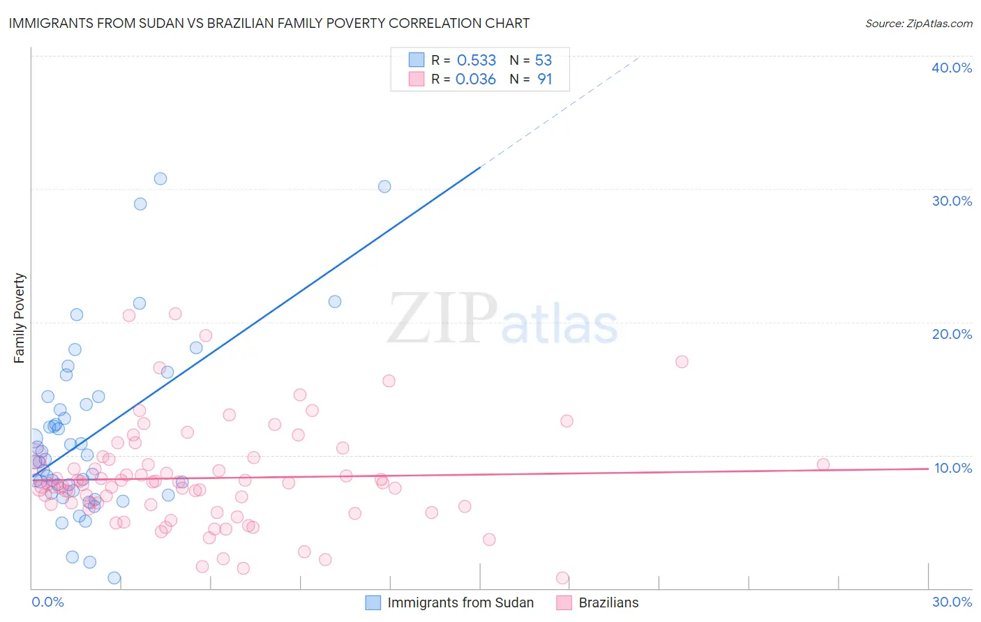 Immigrants from Sudan vs Brazilian Family Poverty