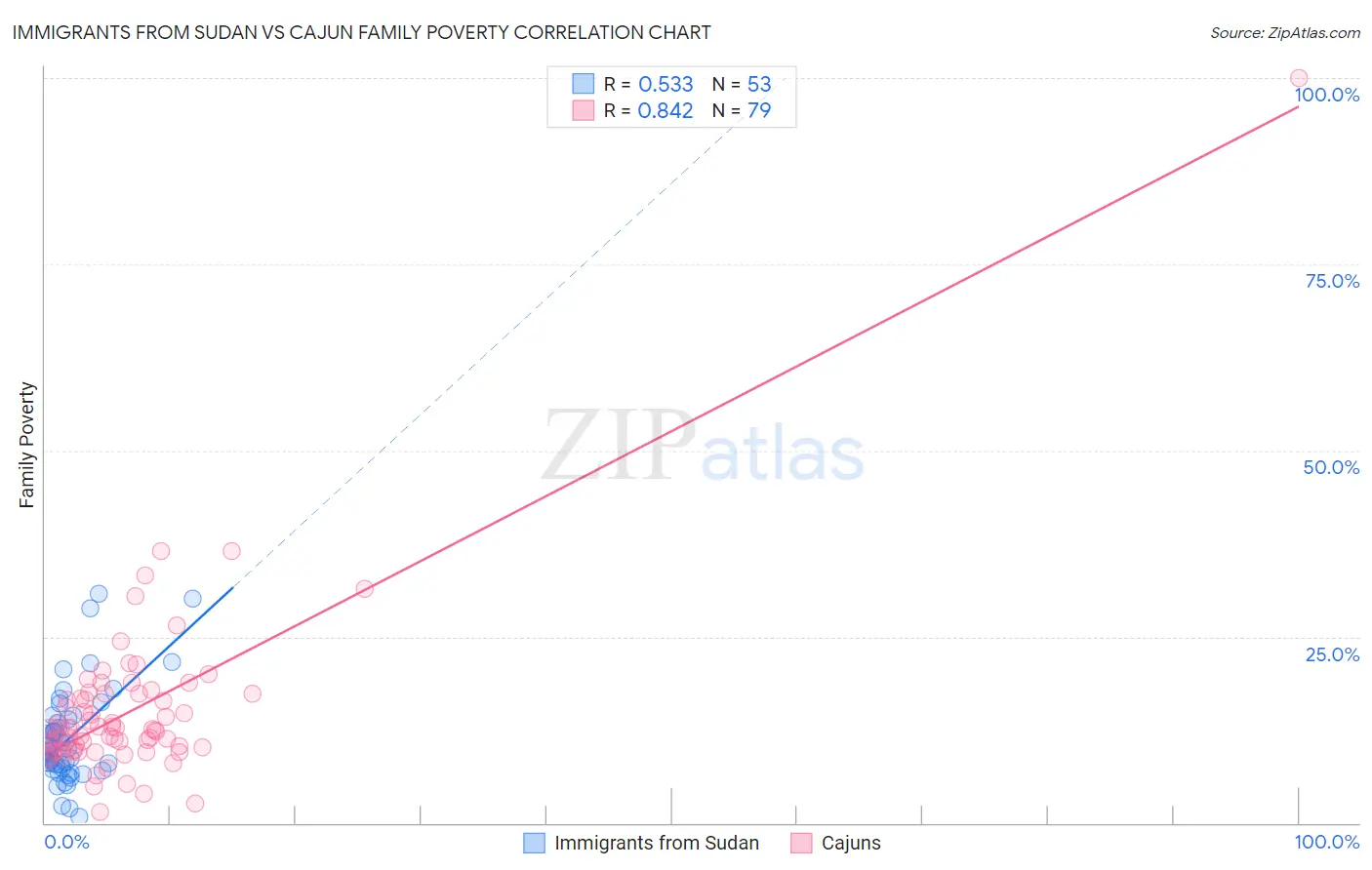 Immigrants from Sudan vs Cajun Family Poverty