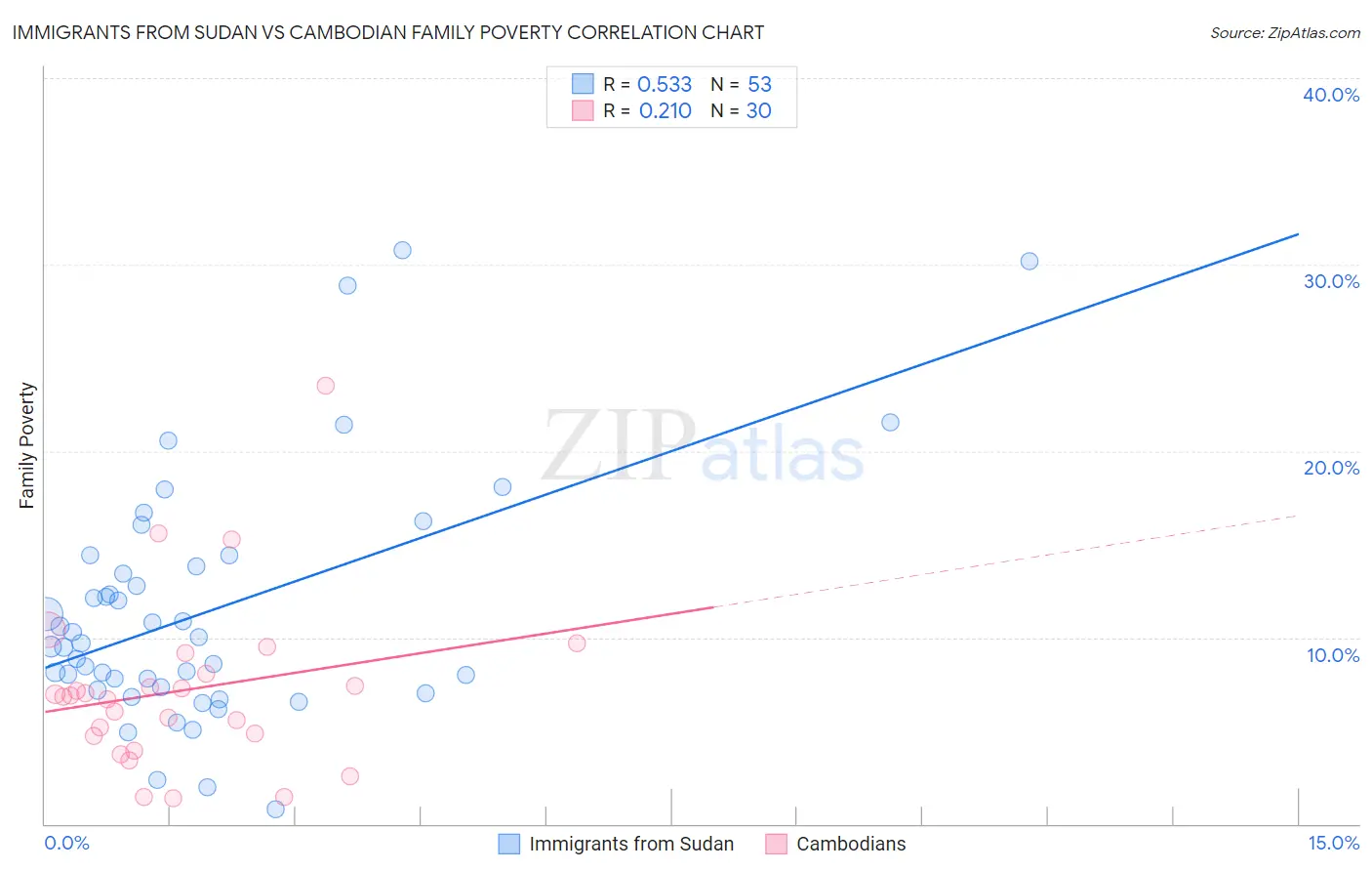 Immigrants from Sudan vs Cambodian Family Poverty
