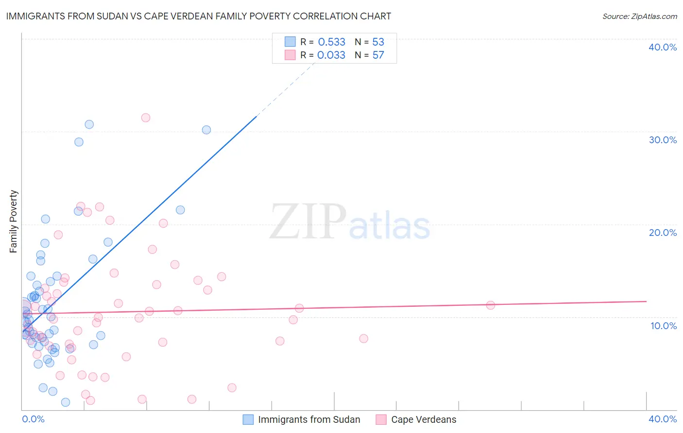 Immigrants from Sudan vs Cape Verdean Family Poverty