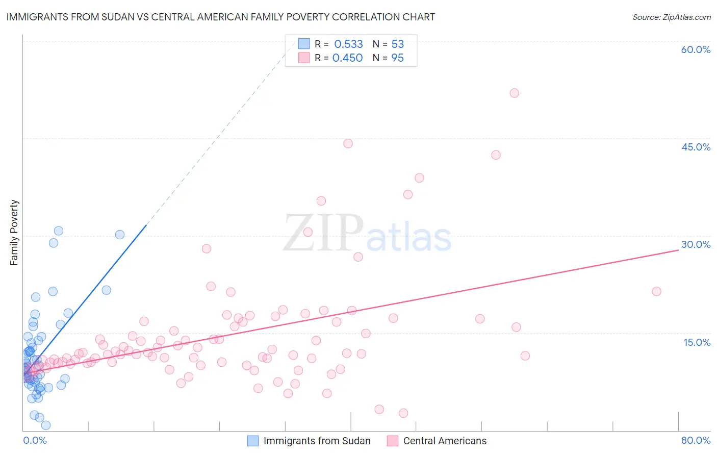 Immigrants from Sudan vs Central American Family Poverty