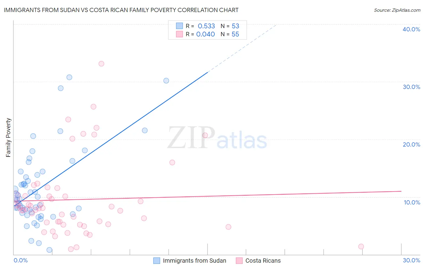 Immigrants from Sudan vs Costa Rican Family Poverty
