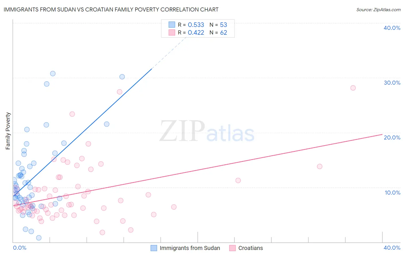 Immigrants from Sudan vs Croatian Family Poverty