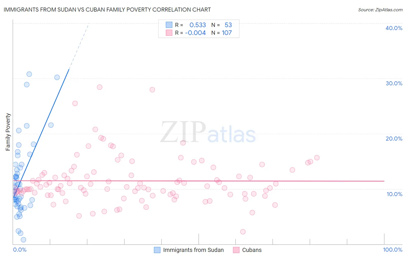 Immigrants from Sudan vs Cuban Family Poverty