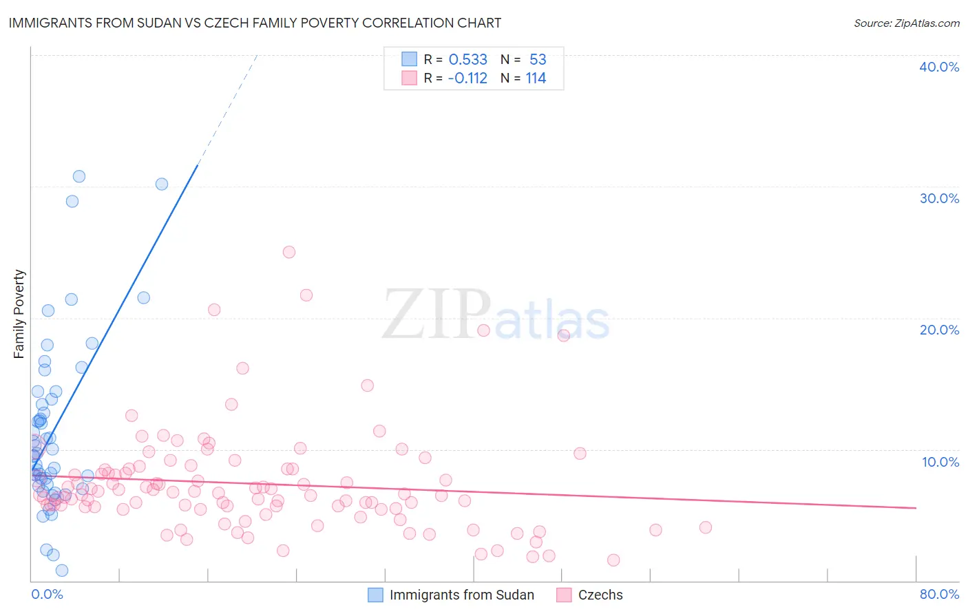 Immigrants from Sudan vs Czech Family Poverty