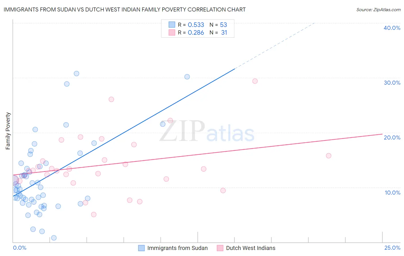 Immigrants from Sudan vs Dutch West Indian Family Poverty