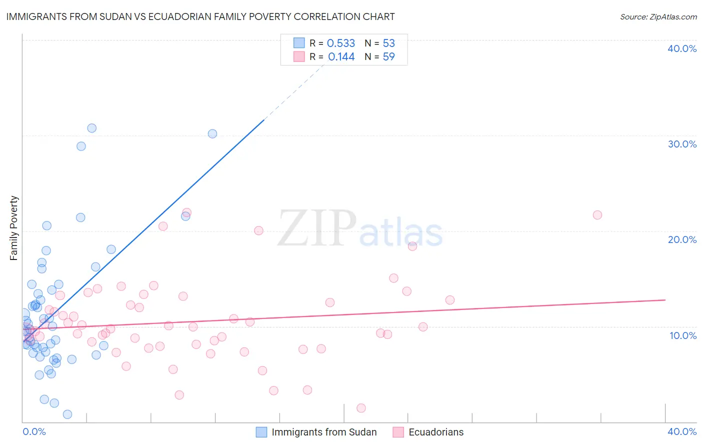 Immigrants from Sudan vs Ecuadorian Family Poverty