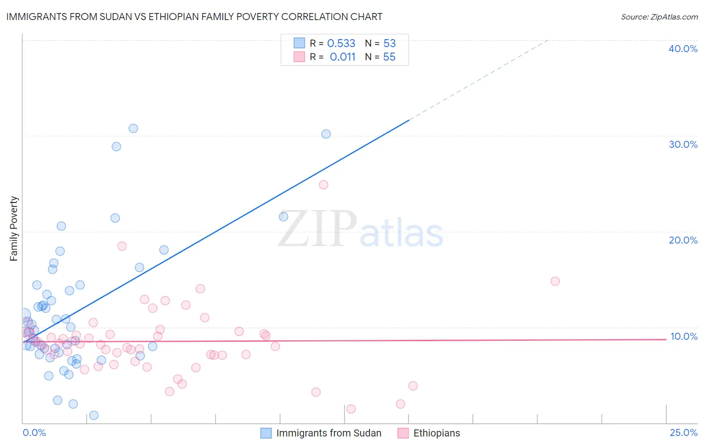 Immigrants from Sudan vs Ethiopian Family Poverty