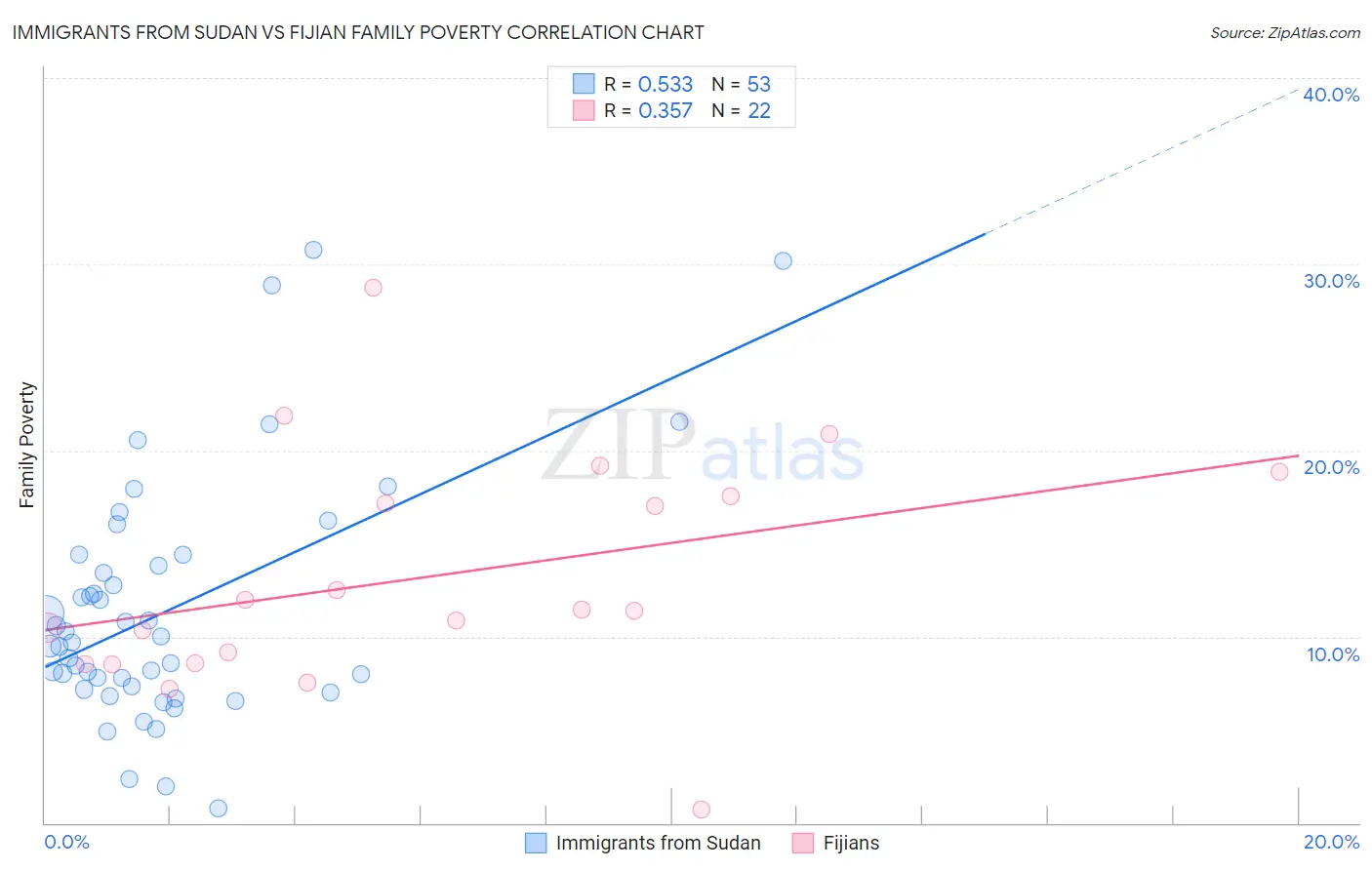 Immigrants from Sudan vs Fijian Family Poverty