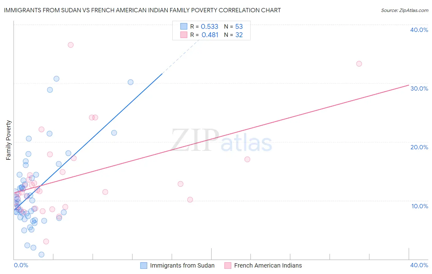 Immigrants from Sudan vs French American Indian Family Poverty