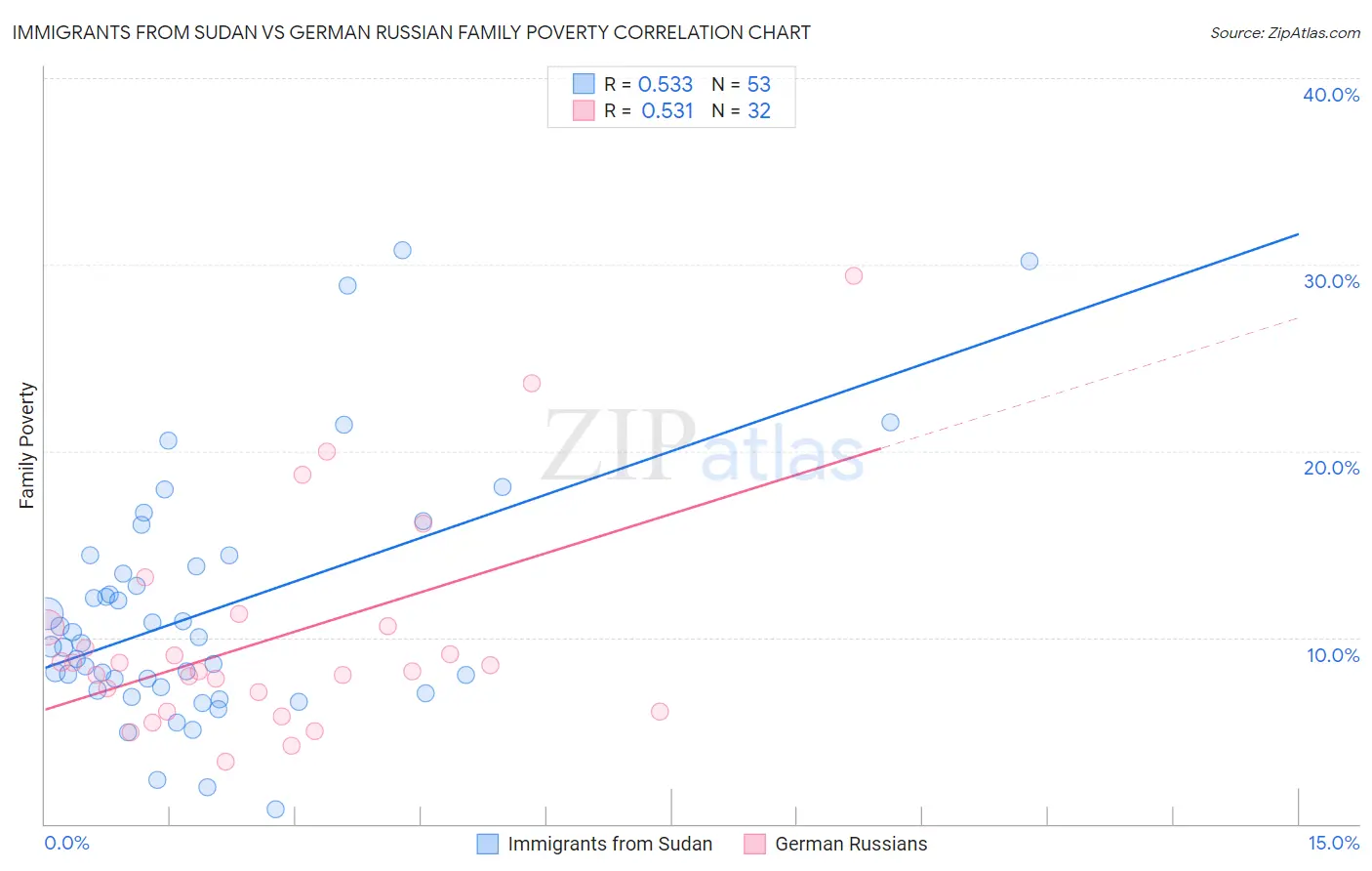 Immigrants from Sudan vs German Russian Family Poverty