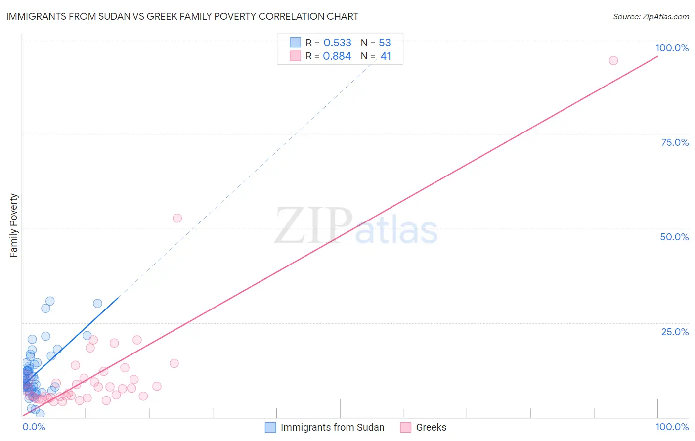 Immigrants from Sudan vs Greek Family Poverty