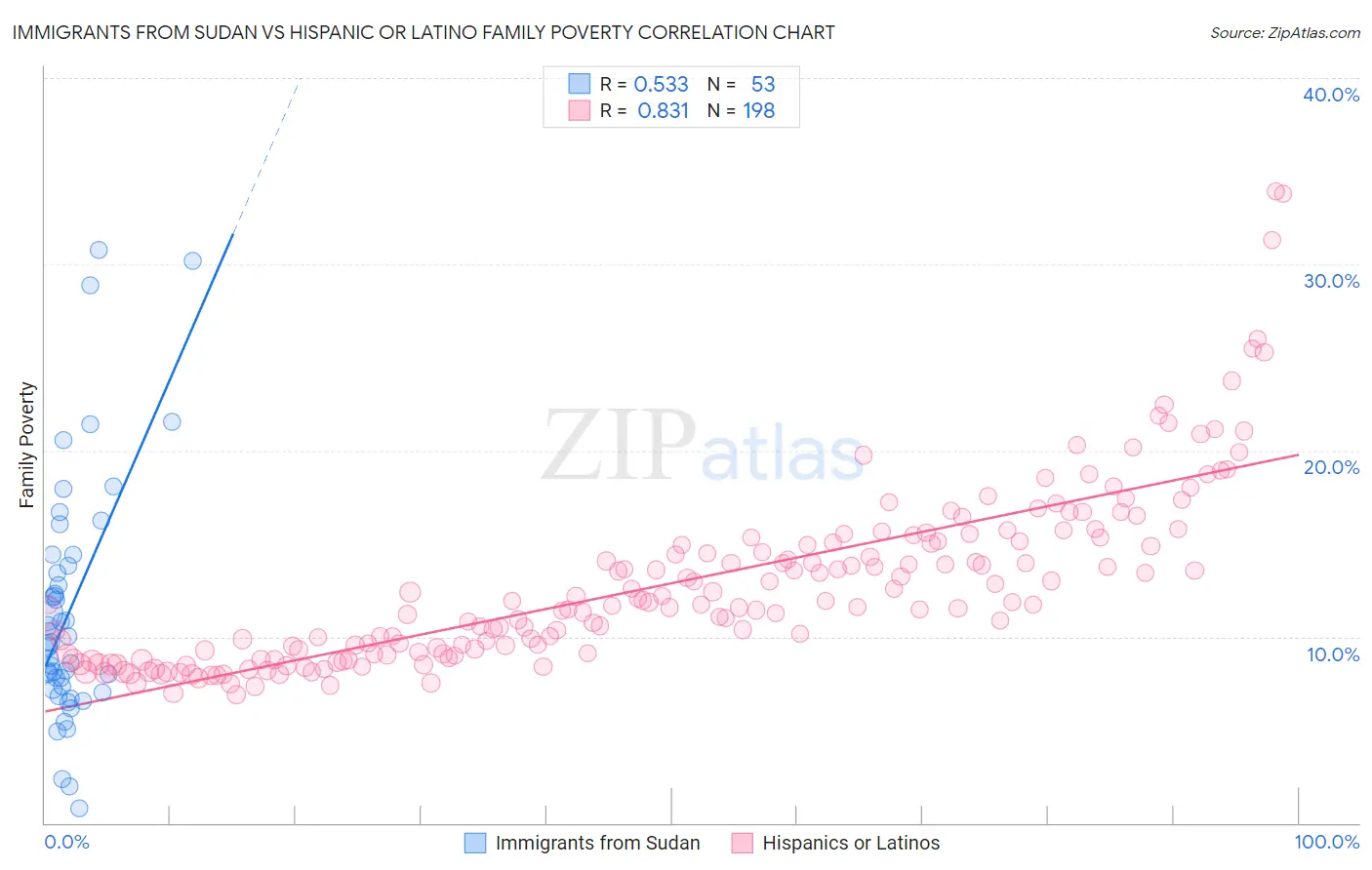 Immigrants from Sudan vs Hispanic or Latino Family Poverty