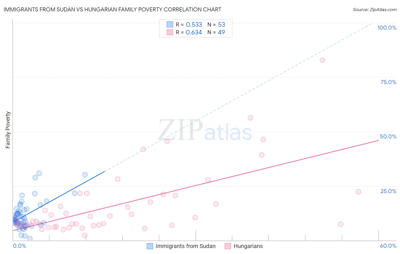 Immigrants from Sudan vs Hungarian Family Poverty