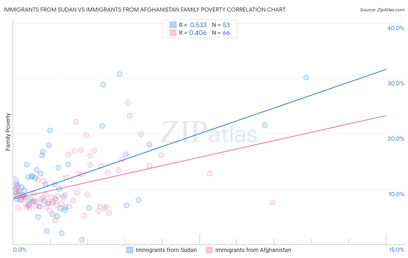 Immigrants from Sudan vs Immigrants from Afghanistan Family Poverty
