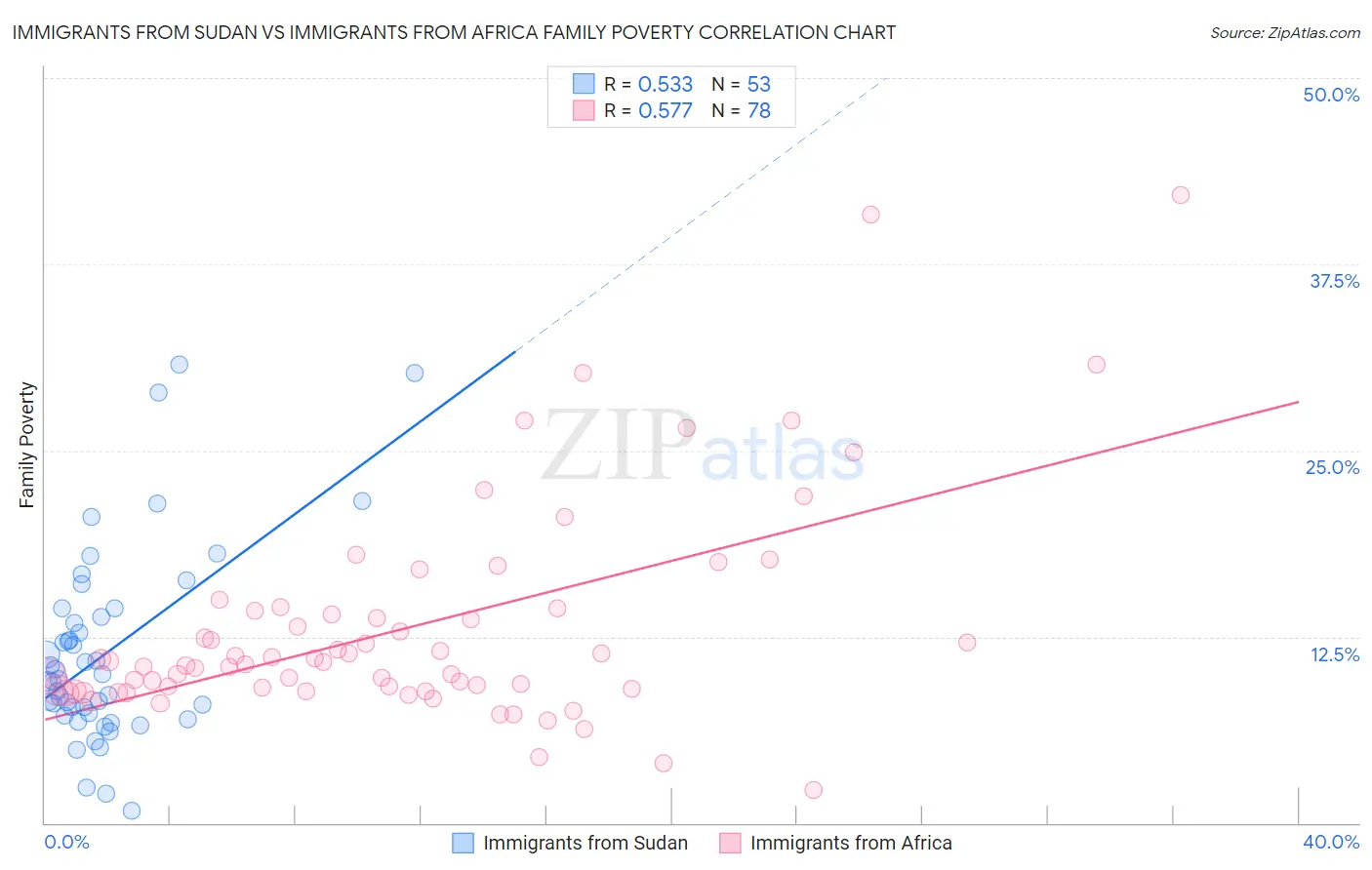 Immigrants from Sudan vs Immigrants from Africa Family Poverty