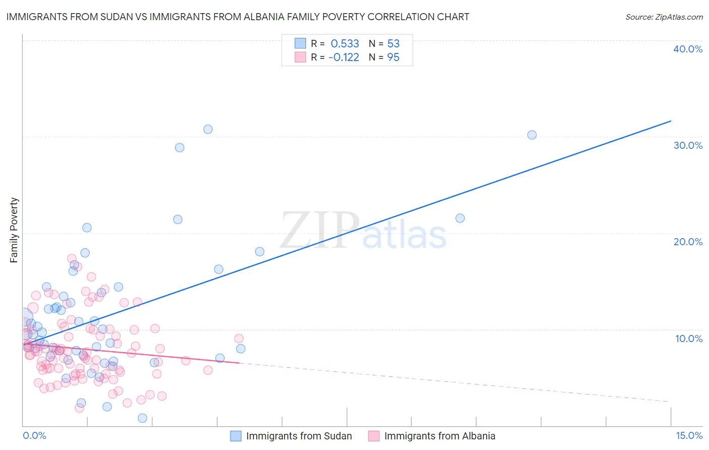 Immigrants from Sudan vs Immigrants from Albania Family Poverty