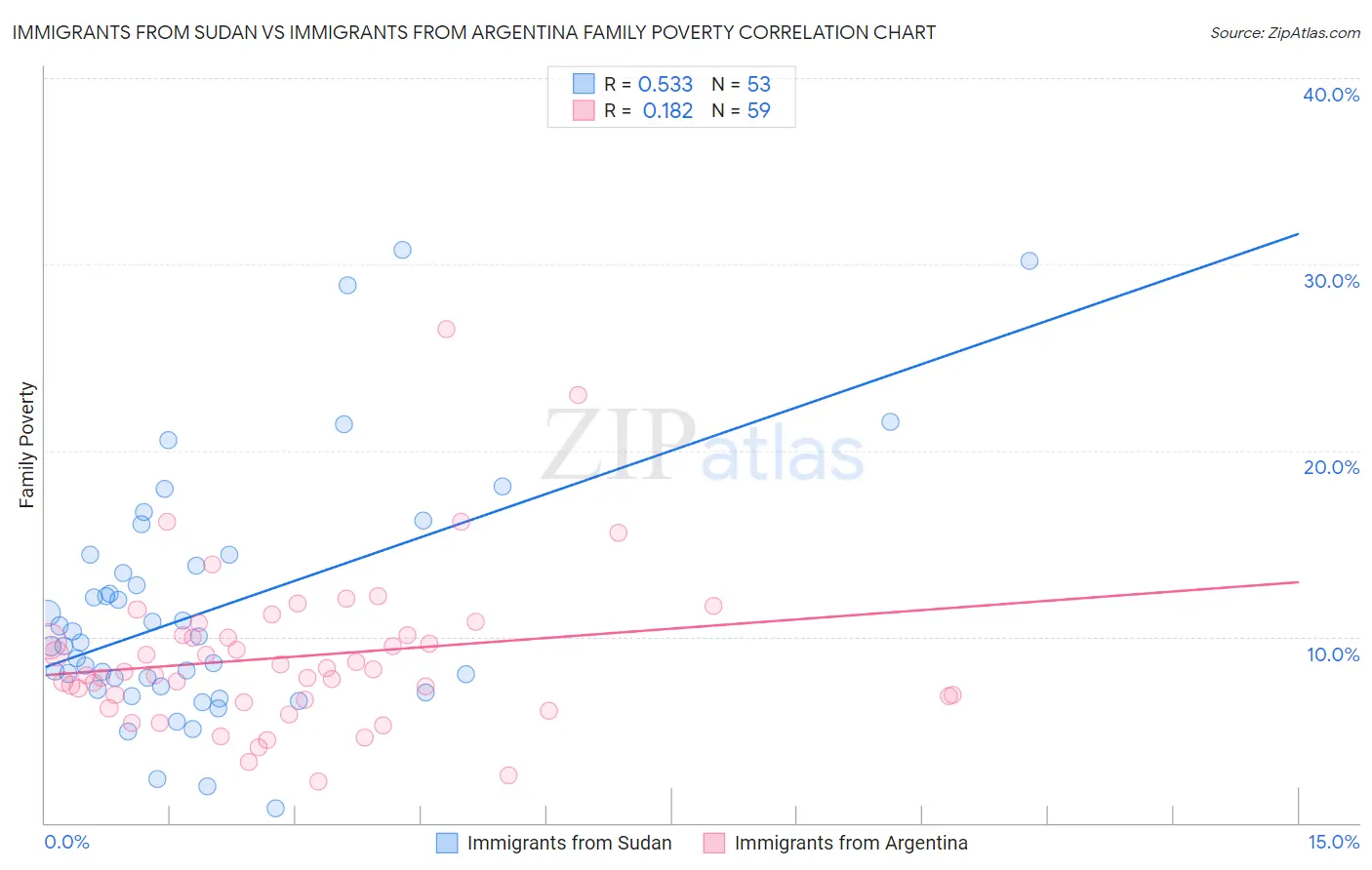 Immigrants from Sudan vs Immigrants from Argentina Family Poverty