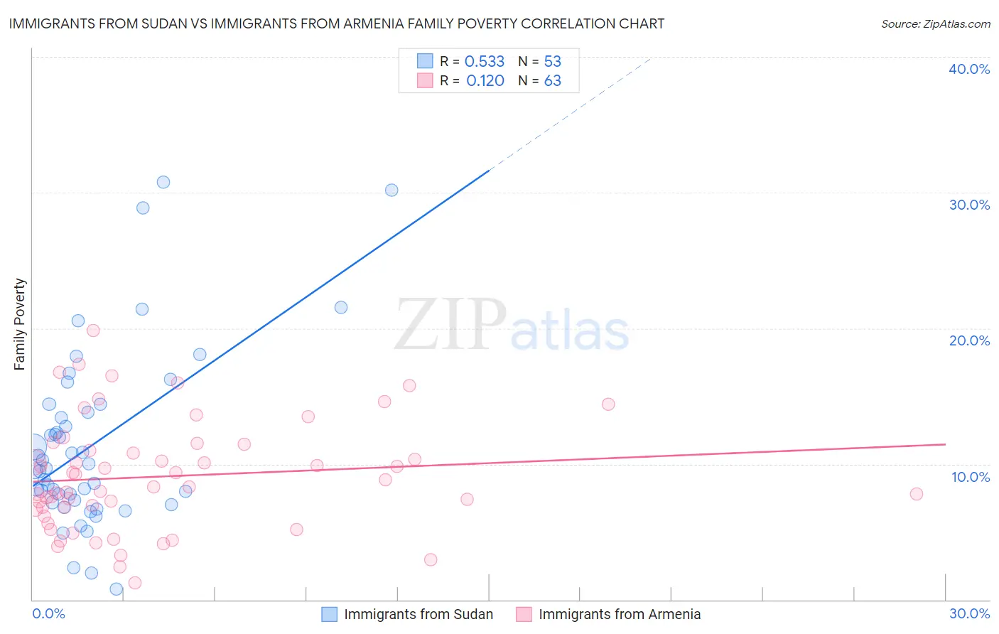 Immigrants from Sudan vs Immigrants from Armenia Family Poverty
