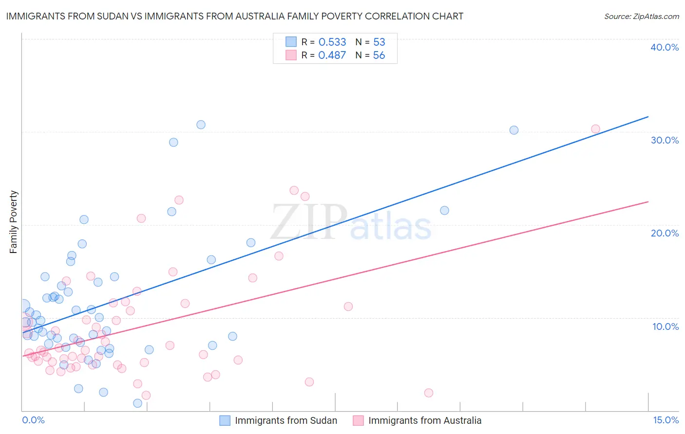 Immigrants from Sudan vs Immigrants from Australia Family Poverty