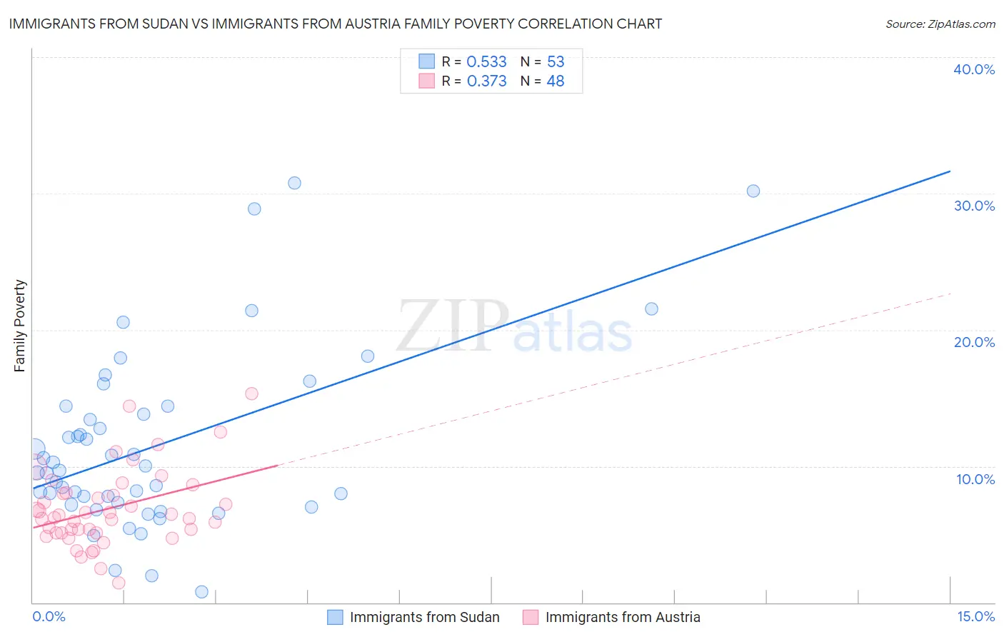 Immigrants from Sudan vs Immigrants from Austria Family Poverty