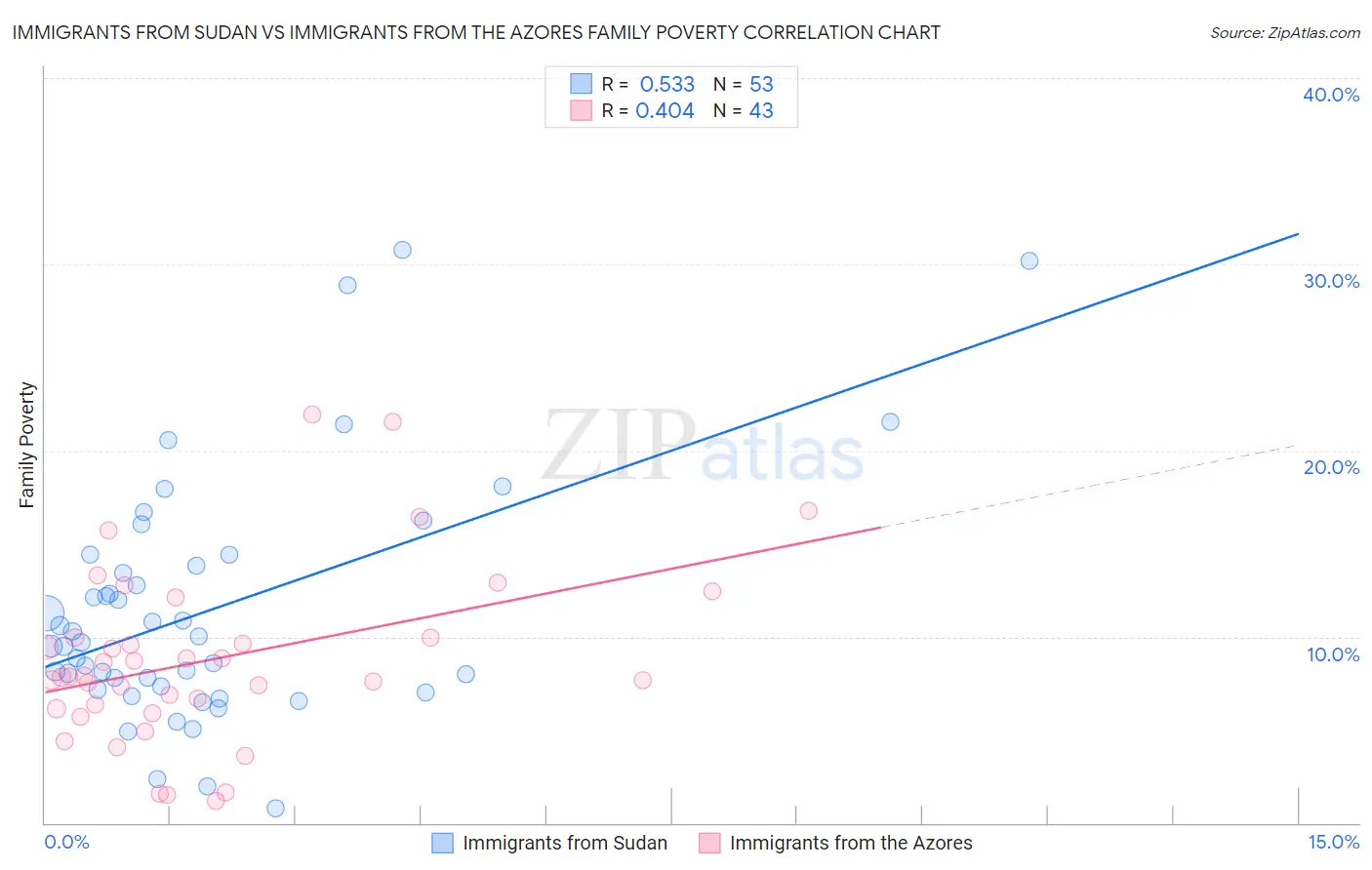 Immigrants from Sudan vs Immigrants from the Azores Family Poverty