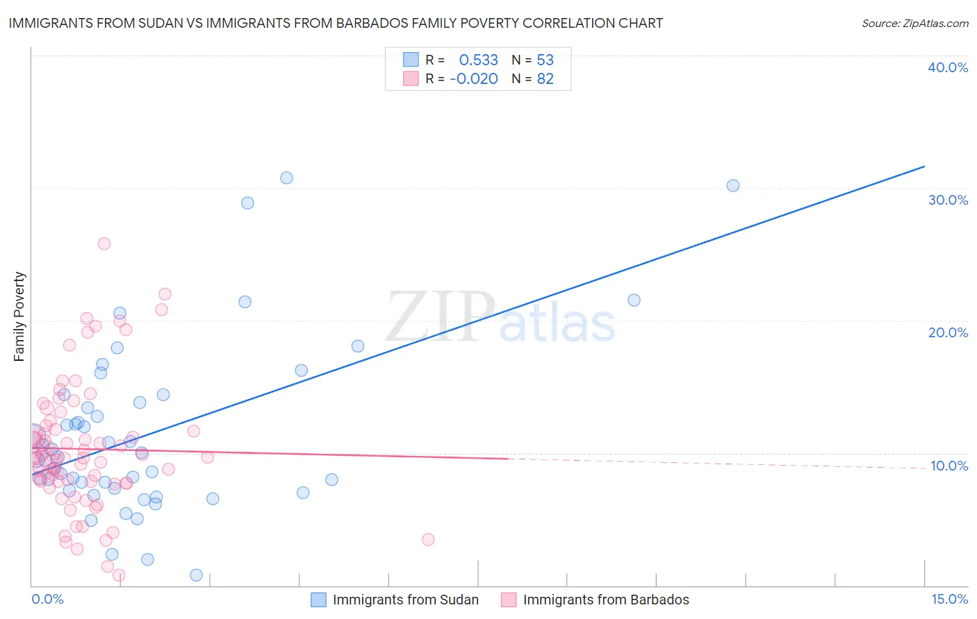 Immigrants from Sudan vs Immigrants from Barbados Family Poverty