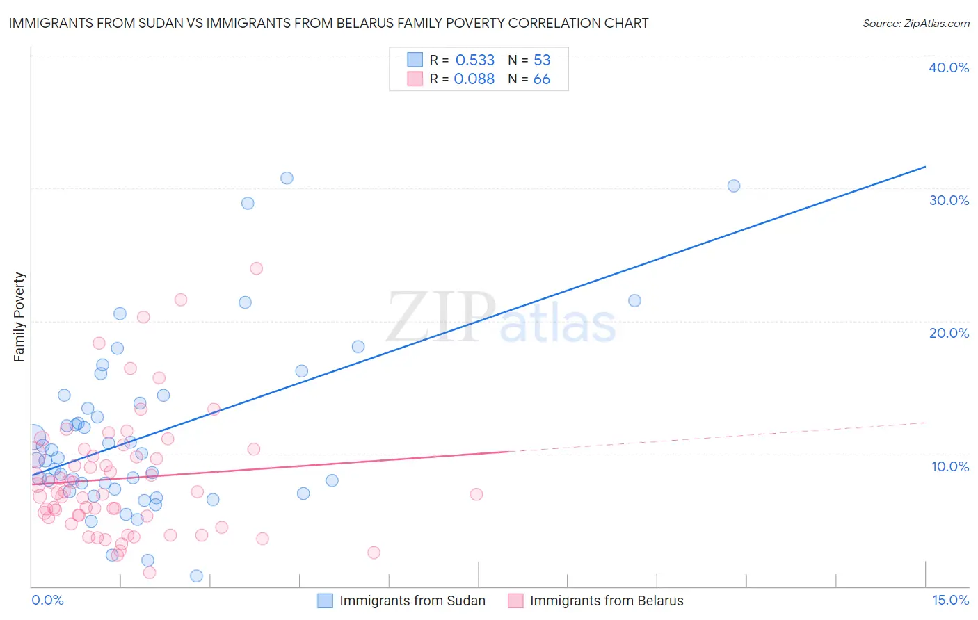 Immigrants from Sudan vs Immigrants from Belarus Family Poverty
