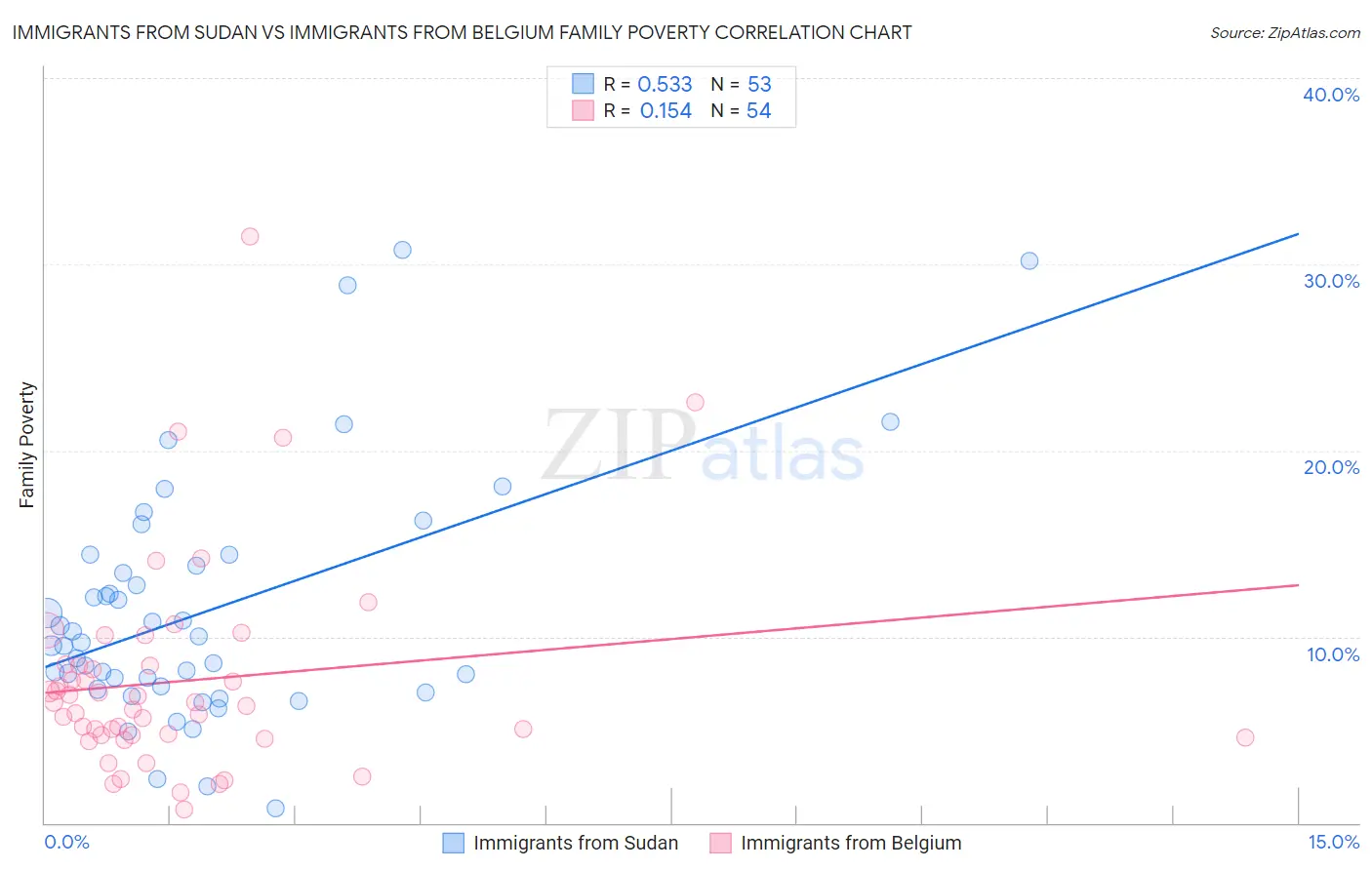 Immigrants from Sudan vs Immigrants from Belgium Family Poverty