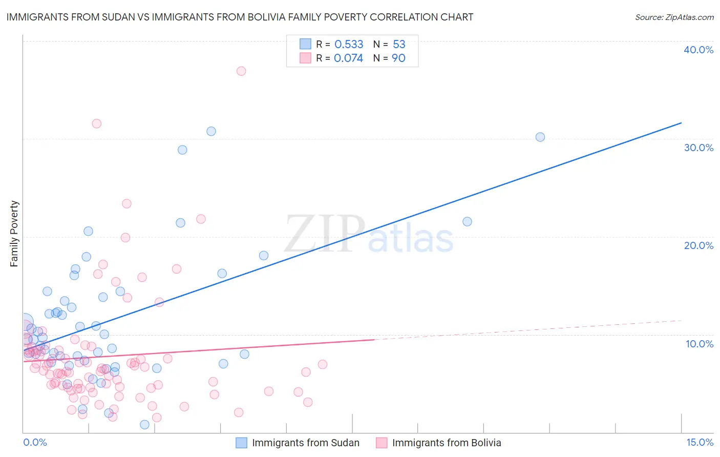 Immigrants from Sudan vs Immigrants from Bolivia Family Poverty