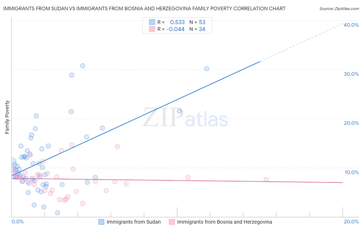Immigrants from Sudan vs Immigrants from Bosnia and Herzegovina Family Poverty