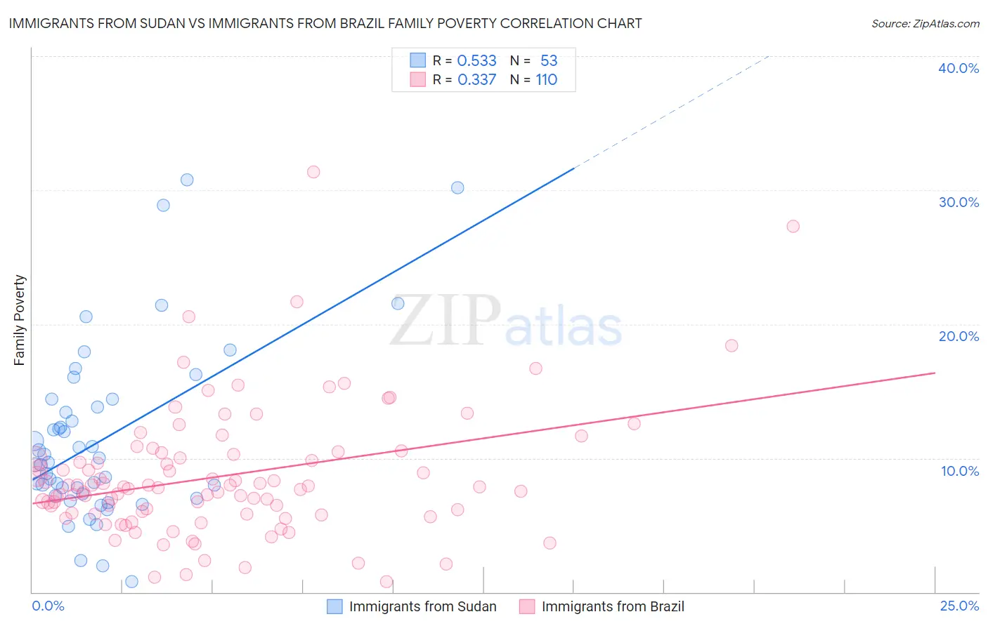 Immigrants from Sudan vs Immigrants from Brazil Family Poverty