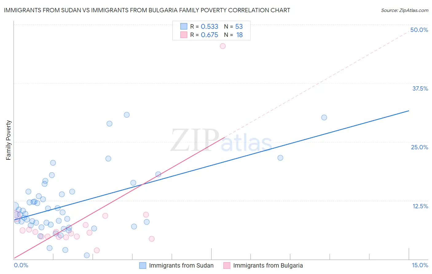 Immigrants from Sudan vs Immigrants from Bulgaria Family Poverty