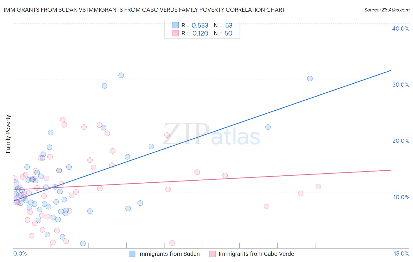 Immigrants from Sudan vs Immigrants from Cabo Verde Family Poverty