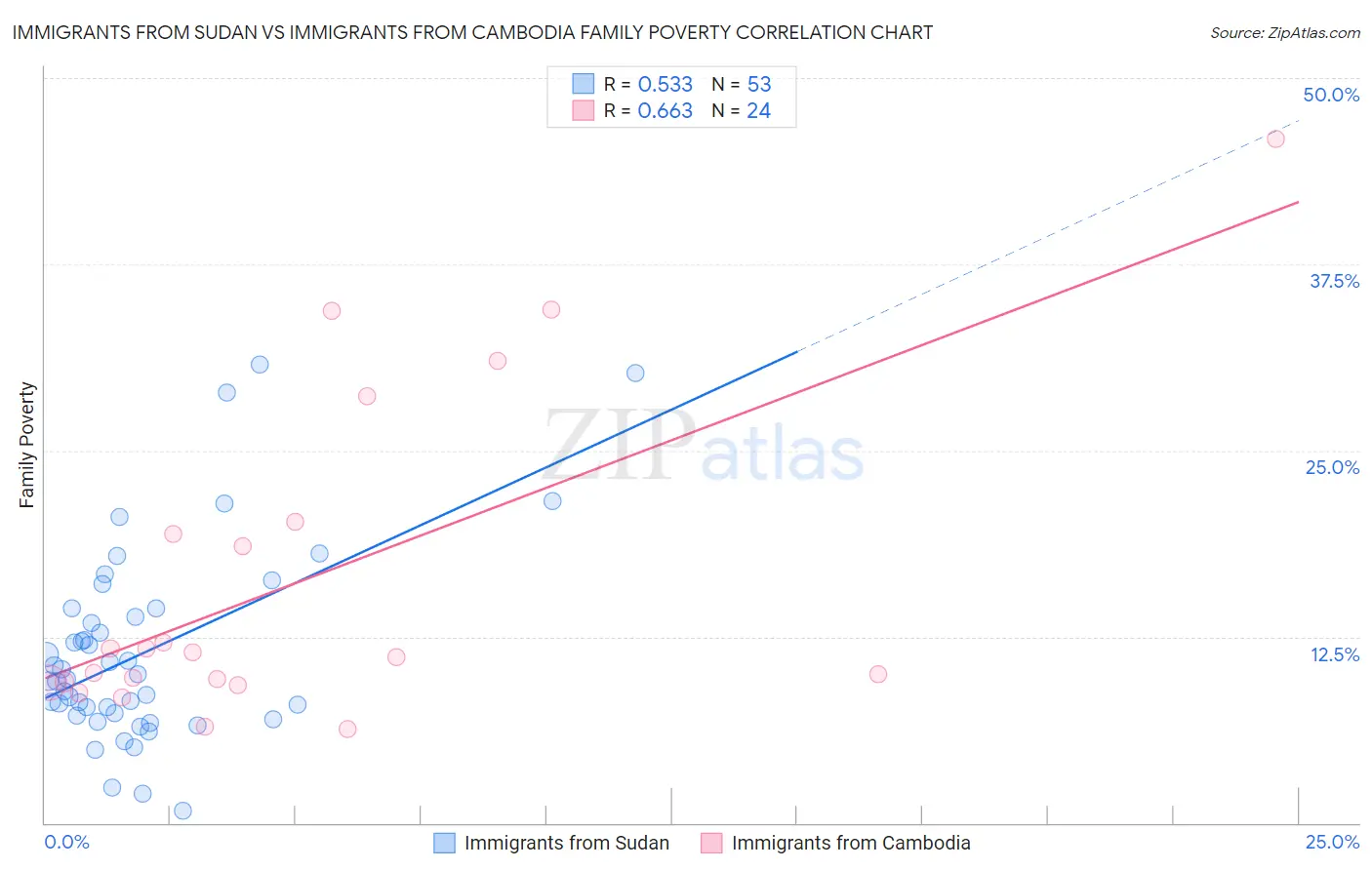 Immigrants from Sudan vs Immigrants from Cambodia Family Poverty