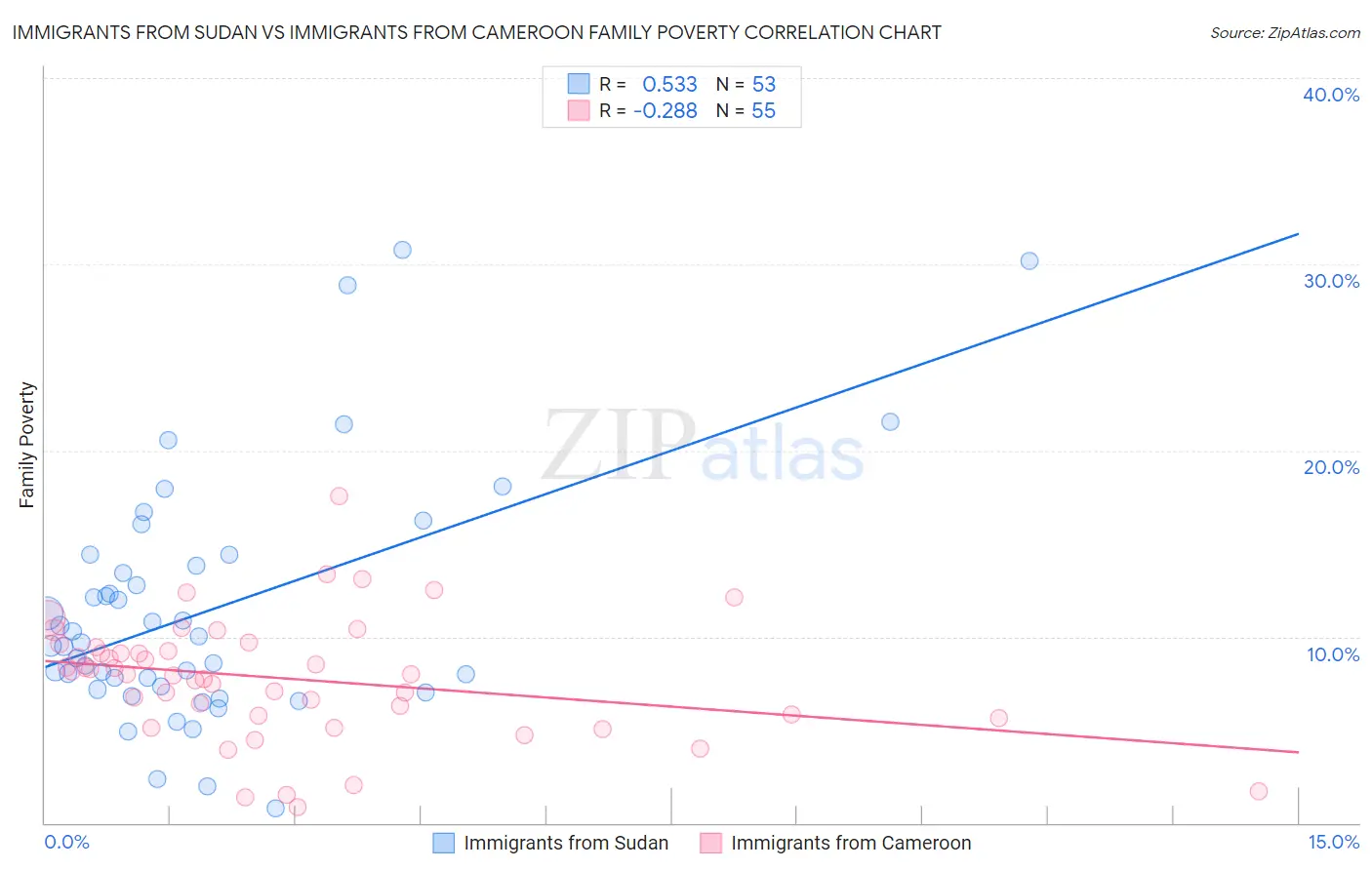 Immigrants from Sudan vs Immigrants from Cameroon Family Poverty