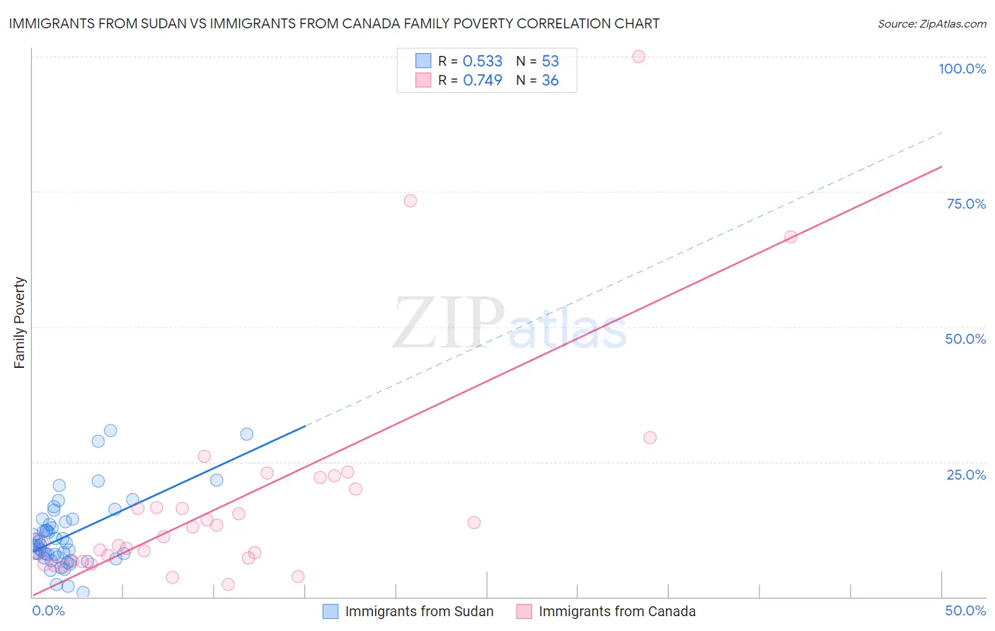 Immigrants from Sudan vs Immigrants from Canada Family Poverty