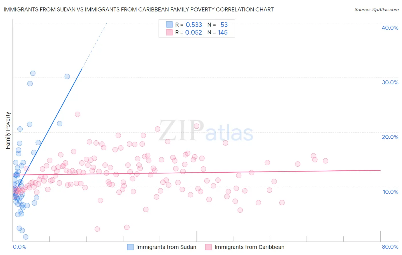 Immigrants from Sudan vs Immigrants from Caribbean Family Poverty