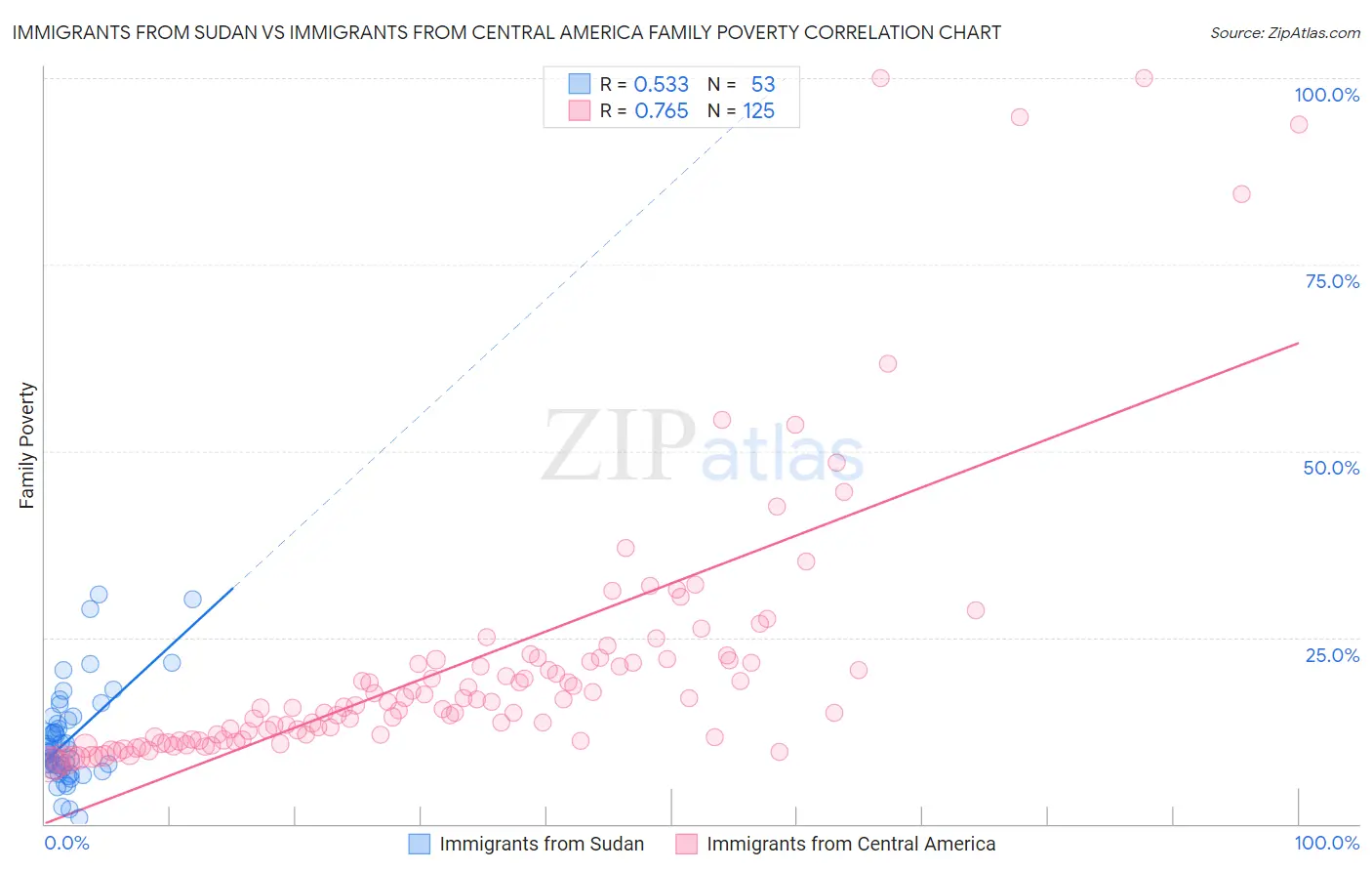 Immigrants from Sudan vs Immigrants from Central America Family Poverty