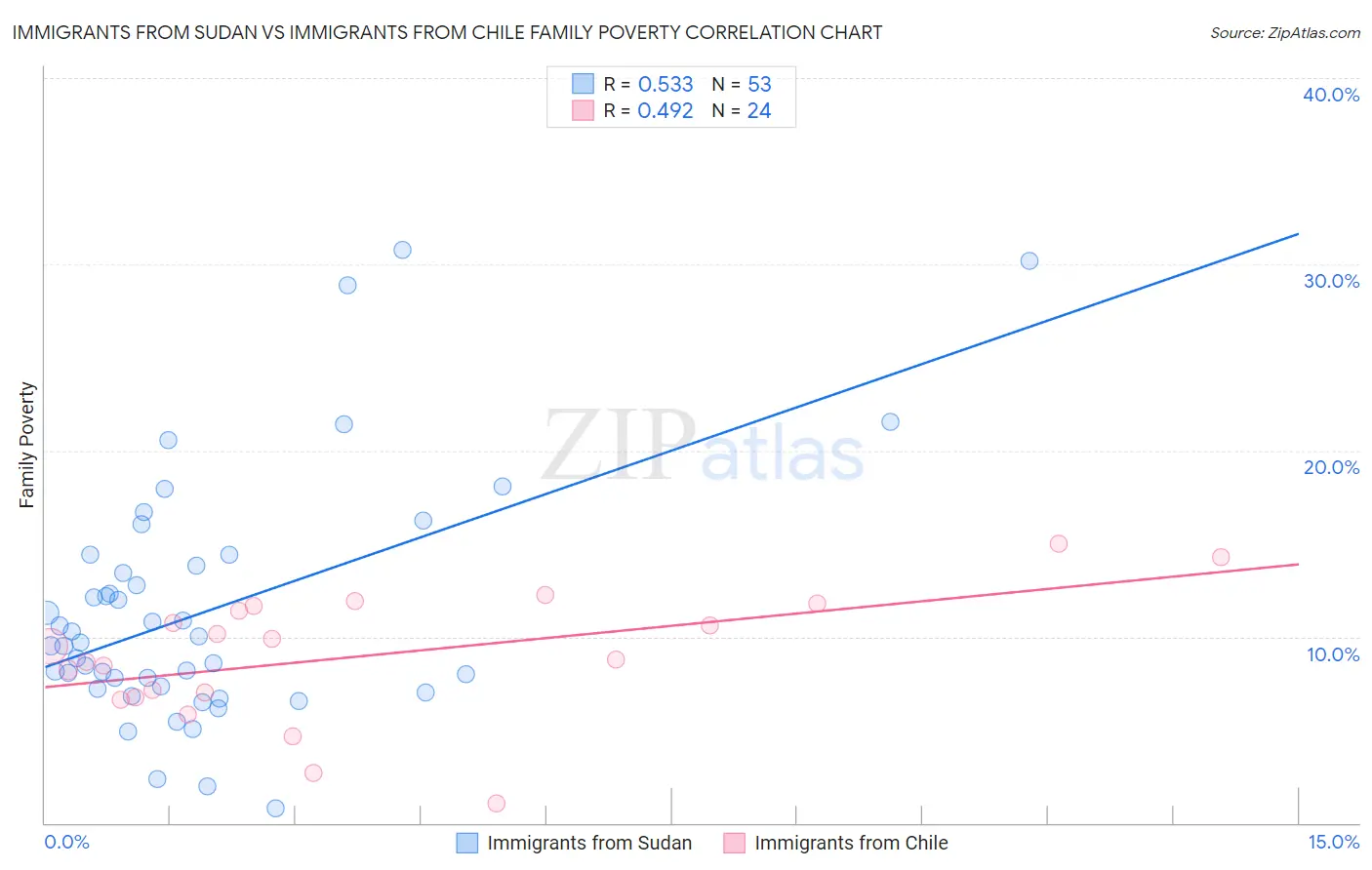 Immigrants from Sudan vs Immigrants from Chile Family Poverty