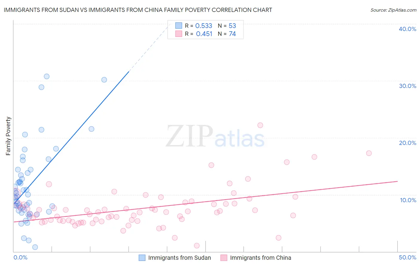 Immigrants from Sudan vs Immigrants from China Family Poverty