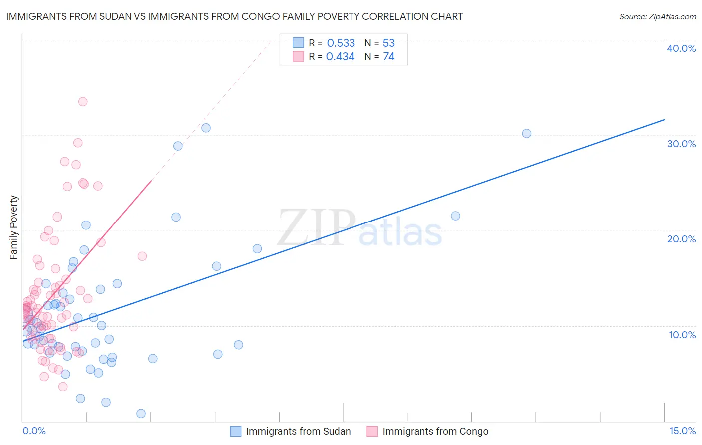 Immigrants from Sudan vs Immigrants from Congo Family Poverty